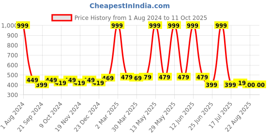 myntra.com elina Bra Full Coverage elina Price History Graph from 1 Aug 2024 to 9 Oct 2025