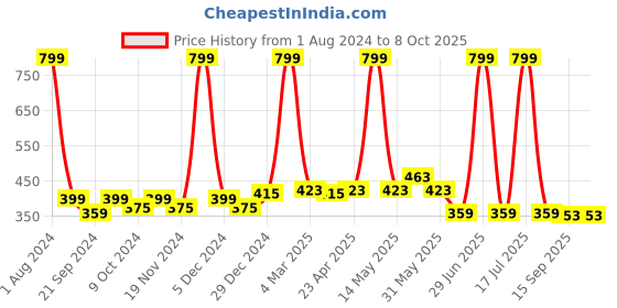 myntra.com elina Bra Full Coverage elina Price History Graph from 1 Aug 2024 to 8 Oct 2025