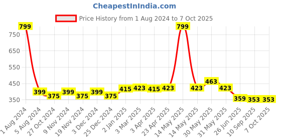 myntra.com elina Bra Full Coverage elina Price History Graph from 1 Aug 2024 to 7 Oct 2025