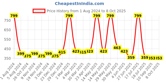 myntra.com elina Bra Full Coverage elina Price History Graph from 1 Aug 2024 to 8 Oct 2025