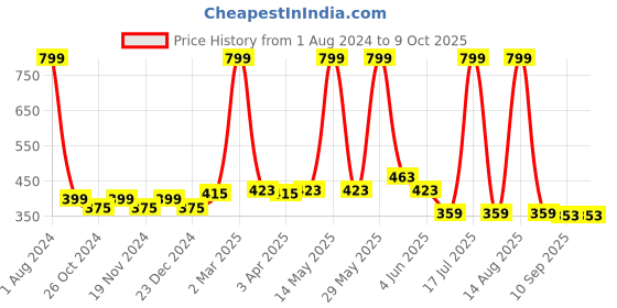 myntra.com elina Bra Full Coverage elina Price History Graph from 1 Aug 2024 to 8 Oct 2025