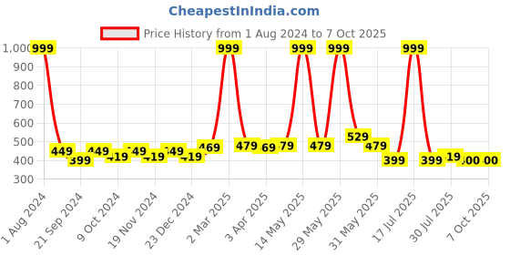 myntra.com elina Bra Full Coverage elina Price History Graph from 1 Aug 2024 to 7 Oct 2025