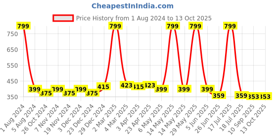 myntra.com elina Bra Full Coverage elina Price History Graph from 1 Aug 2024 to 13 Oct 2025