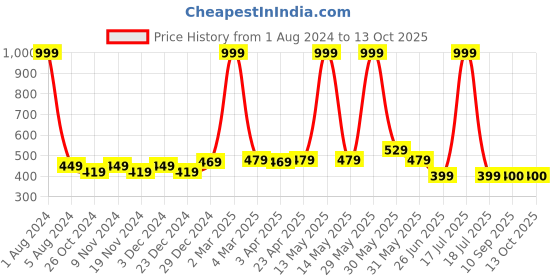 myntra.com elina Bra Full Coverage elina Price History Graph from 1 Aug 2024 to 12 Oct 2025