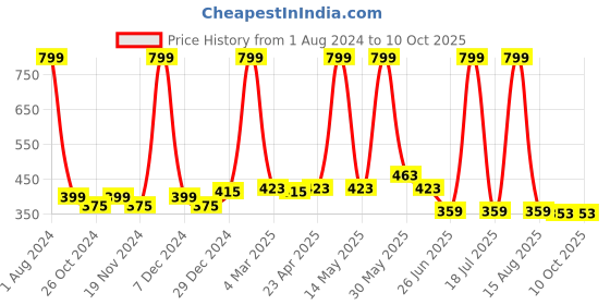 myntra.com elina Bra Full Coverage elina Price History Graph from 1 Aug 2024 to 10 Oct 2025