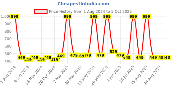 myntra.com elina Bra Full Coverage elina Price History Graph from 1 Aug 2024 to 5 Oct 2025