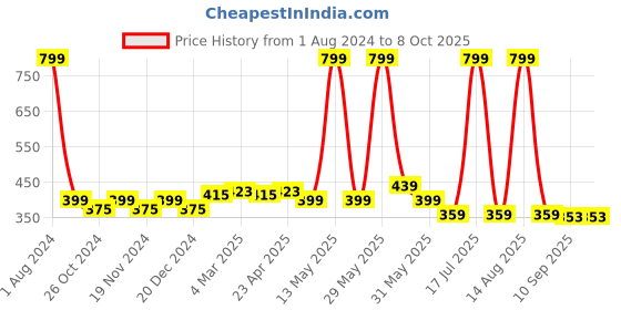 myntra.com elina Bra Full Coverage elina Price History Graph from 1 Aug 2024 to 8 Oct 2025
