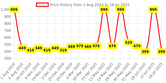 myntra.com elina Bra Full Coverage elina Price History Graph from 1 Aug 2024 to 18 Jul 2025