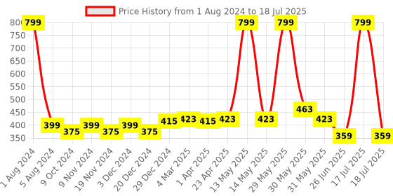 myntra.com elina Bra Full Coverage elina Price History Graph from 1 Aug 2024 to 18 Jul 2025
