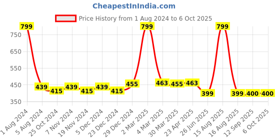 myntra.com elina Bra Full Coverage elina Price History Graph from 1 Aug 2024 to 6 Oct 2025