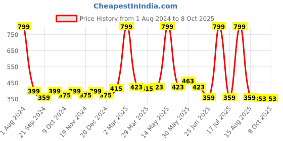myntra.com elina Bra Full Coverage elina Price History Graph from 1 Aug 2024 to 7 Oct 2025