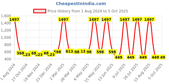 myntra.com elina Bra Full Coverage elina Price History Graph from 1 Aug 2024 to 5 Oct 2025