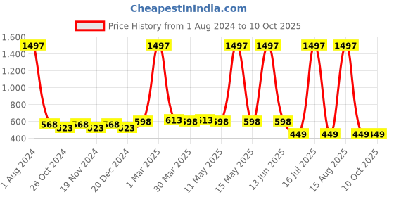 myntra.com elina Bra Full Coverage elina Price History Graph from 1 Aug 2024 to 9 Oct 2025