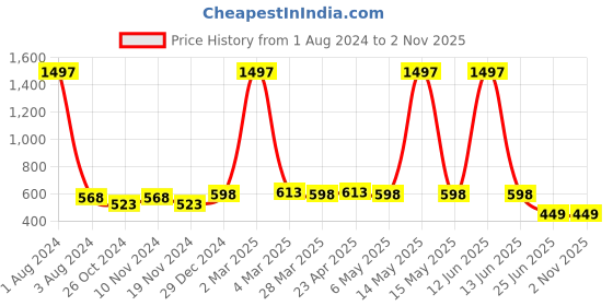 myntra.com elina Bra Full Coverage elina Price History Graph from 1 Aug 2024 to 31 Oct 2025