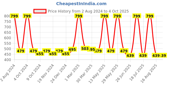 myntra.com elina Bra Full Coverage elina Price History Graph from 2 Aug 2024 to 4 Oct 2025