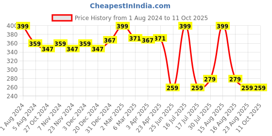 myntra.com elina Bra Full Coverage elina Price History Graph from 1 Aug 2024 to 11 Oct 2025