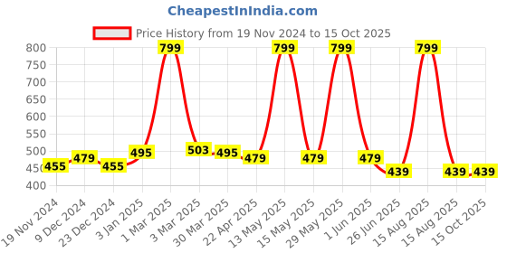 myntra.com elina Bra Full Coverage elina Price History Graph from 19 Nov 2024 to 15 Oct 2025