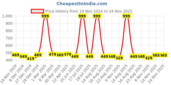 myntra.com elina Bra Full Coverage elina Price History Graph from 19 Nov 2024 to 24 Nov 2025