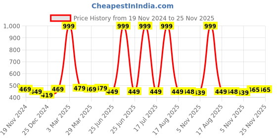 myntra.com elina Bra Full Coverage elina Price History Graph from 19 Nov 2024 to 24 Nov 2025