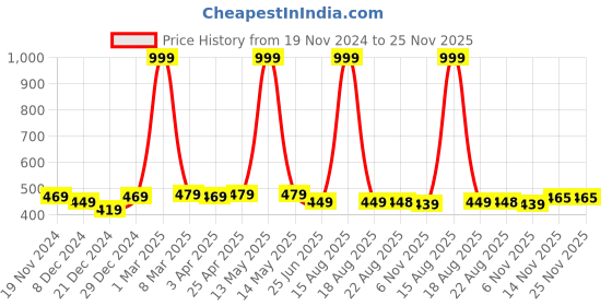 myntra.com elina Bra Full Coverage elina Price History Graph from 19 Nov 2024 to 25 Nov 2025