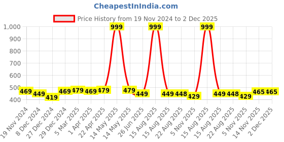 myntra.com elina Bra Full Coverage elina Price History Graph from 19 Nov 2024 to 1 Dec 2025