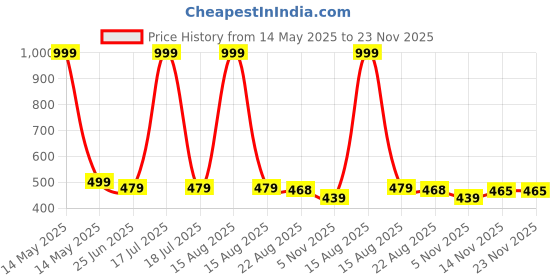 myntra.com elina Bra Full Coverage elina Price History Graph from 14 May 2025 to 22 Nov 2025