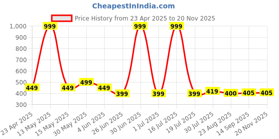 myntra.com elina Bra Full Coverage elina Price History Graph from 23 Apr 2025 to 19 Nov 2025