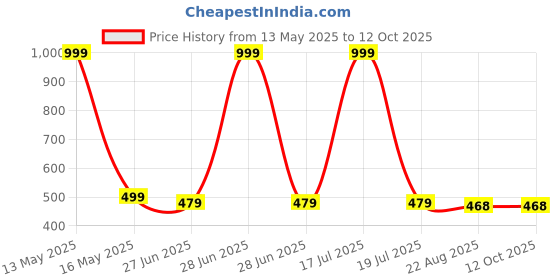 myntra.com elina Bra Full Coverage elina Price History Graph from 13 May 2025 to 12 Oct 2025