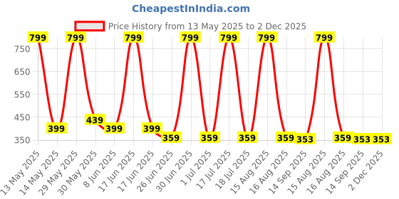 myntra.com elina Bra Full Coverage elina Price History Graph from 13 May 2025 to 2 Dec 2025