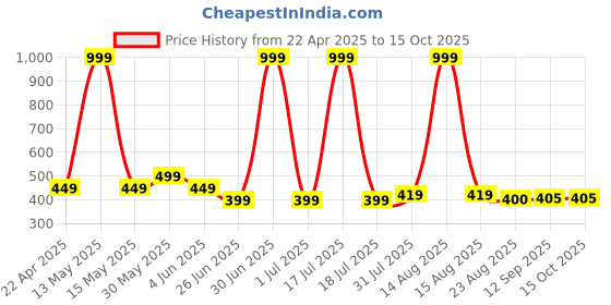 myntra.com elina Bra Full Coverage elina Price History Graph from 22 Apr 2025 to 14 Oct 2025