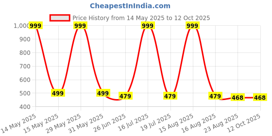 myntra.com elina Bra Full Coverage elina Price History Graph from 14 May 2025 to 12 Oct 2025