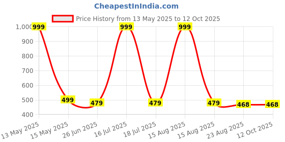 myntra.com elina Bra Full Coverage elina Price History Graph from 13 May 2025 to 12 Oct 2025