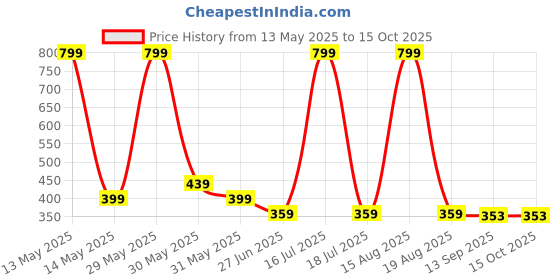 myntra.com elina Bra Full Coverage elina Price History Graph from 13 May 2025 to 15 Oct 2025