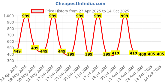 myntra.com elina Bra Full Coverage elina Price History Graph from 23 Apr 2025 to 13 Oct 2025