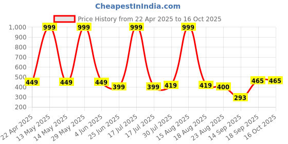 myntra.com elina Bra Full Coverage elina Price History Graph from 22 Apr 2025 to 16 Oct 2025