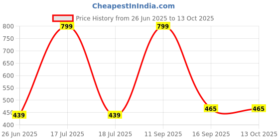 myntra.com elina Bra Full Coverage elina Price History Graph from 26 Jun 2025 to 12 Oct 2025
