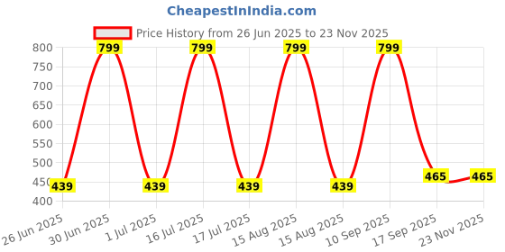 myntra.com elina Bra Full Coverage elina Price History Graph from 26 Jun 2025 to 22 Nov 2025