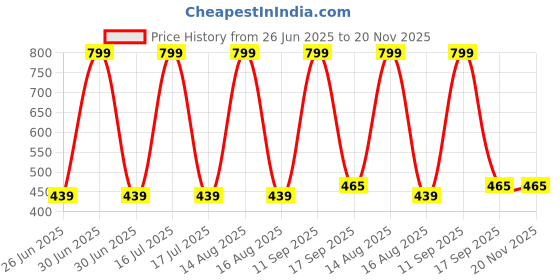 myntra.com elina Bra Full Coverage elina Price History Graph from 26 Jun 2025 to 19 Nov 2025
