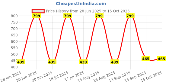 myntra.com elina Bra Full Coverage elina Price History Graph from 28 Jun 2025 to 14 Oct 2025