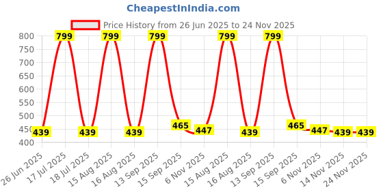 myntra.com elina Bra Full Coverage elina Price History Graph from 26 Jun 2025 to 22 Nov 2025