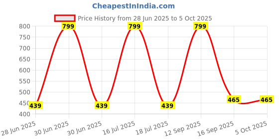 myntra.com elina Bra Full Coverage elina Price History Graph from 28 Jun 2025 to 4 Oct 2025