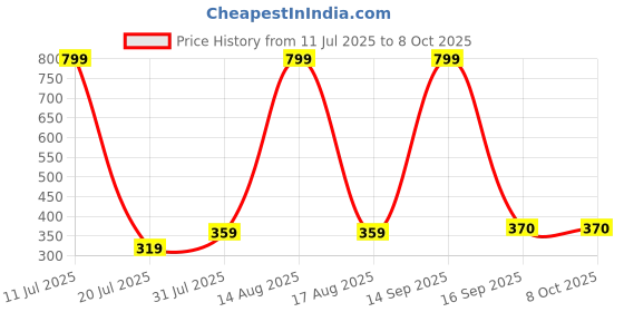 myntra.com elina Bra Full Coverage elina Price History Graph from 11 Jul 2025 to 7 Oct 2025