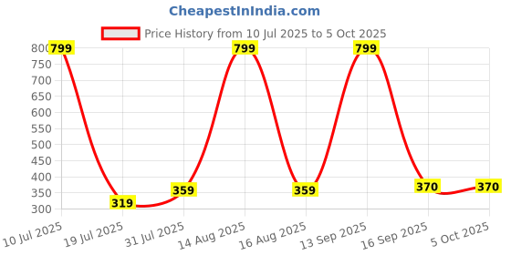 myntra.com elina Bra Full Coverage elina Price History Graph from 10 Jul 2025 to 5 Oct 2025