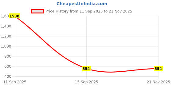 myntra.com elina Bra Full Coverage elina Price History Graph from 11 Sep 2025 to 20 Nov 2025
