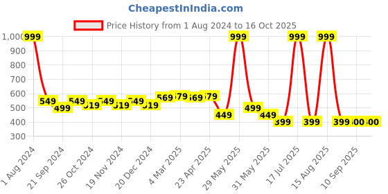 myntra.com elina Bra Full Coverage Heavily Padded elina Price History Graph from 1 Aug 2024 to 16 Oct 2025