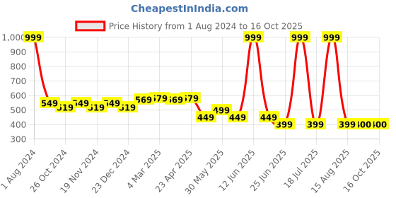 myntra.com elina Bra Full Coverage Heavily Padded elina Price History Graph from 1 Aug 2024 to 15 Oct 2025