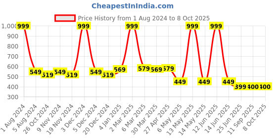 myntra.com elina Bra Full Coverage Heavily Padded elina Price History Graph from 1 Aug 2024 to 7 Oct 2025