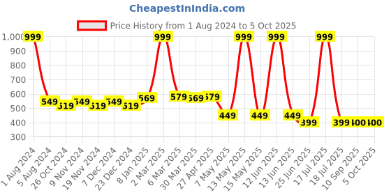 myntra.com elina Bra Full Coverage Heavily Padded elina Price History Graph from 1 Aug 2024 to 5 Oct 2025