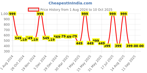 myntra.com elina Bra Full Coverage Heavily Padded elina Price History Graph from 1 Aug 2024 to 9 Oct 2025