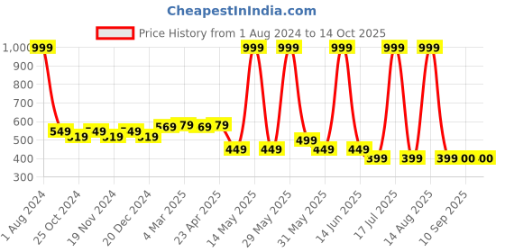 myntra.com elina Bra Full Coverage Heavily Padded elina Price History Graph from 1 Aug 2024 to 14 Oct 2025